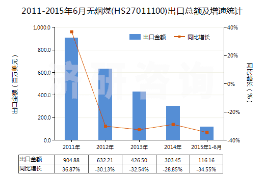 2011-2015年6月無煙煤(HS27011100)出口總額及增速統(tǒng)計